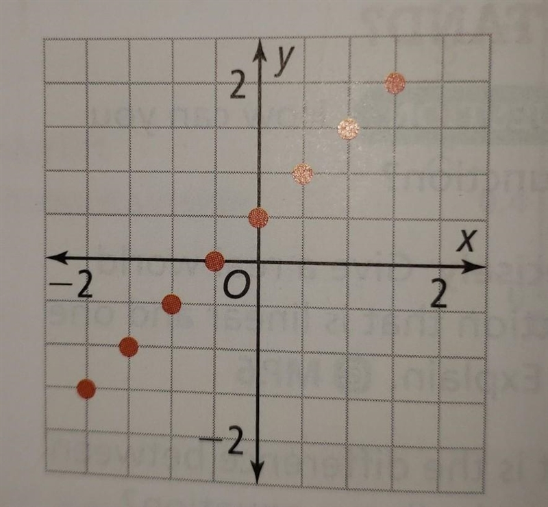 PLEASE HELP Is th function shown a linear function? EXPLAIN PLZZ NO LINK​-example-1