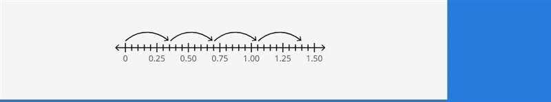 jillian buys 4 erasers that each cost $0.35.She makes the number line below to help-example-1