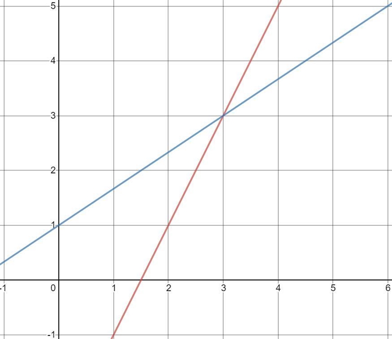 Solution (x, y) i dont understand it-example-1