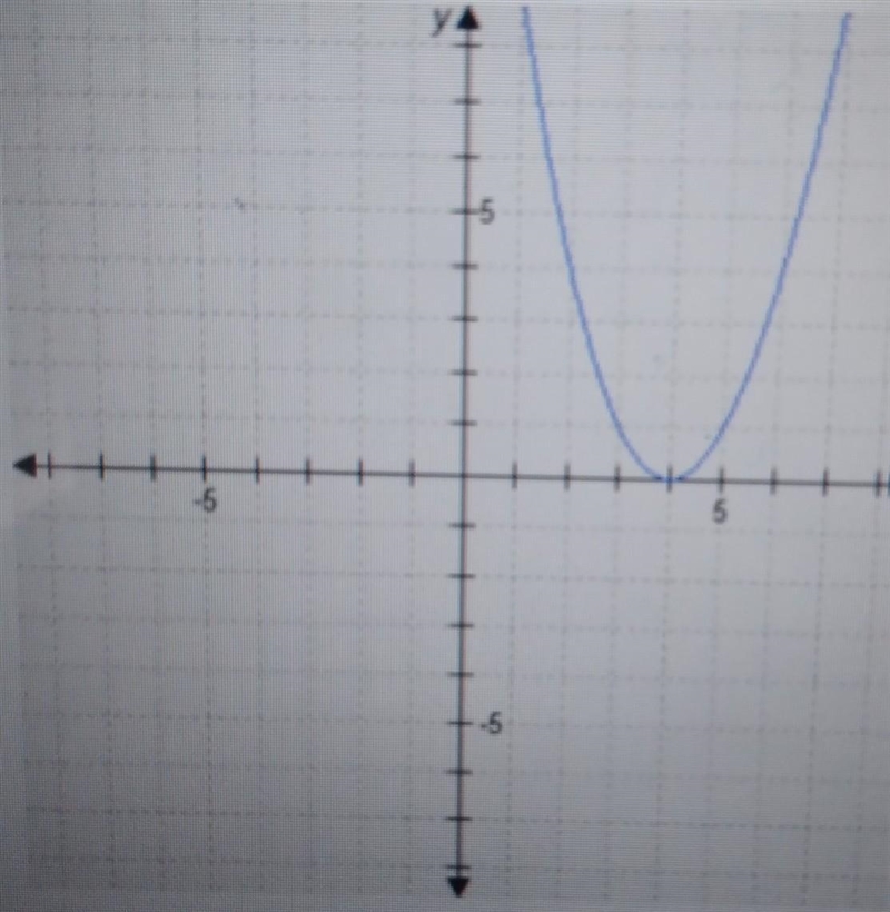 This graph represents a quadratic function. Which expression is a factor of the function-example-1