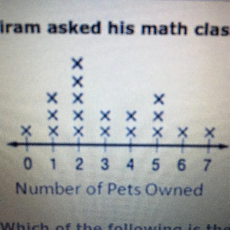 Hiram asked his math class, "How many pets do you own?" He graphed the results-example-1