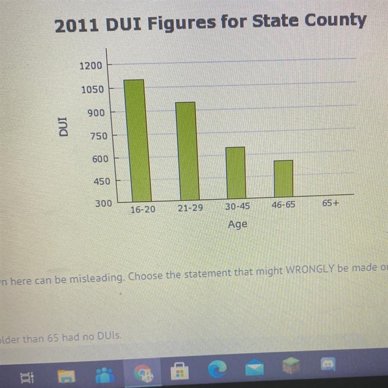 The bar graph shown here can be misleading. Choose the statement that might WRONGLY-example-1