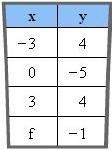 If the table shown below represents a function, then which is the possible value for-example-1