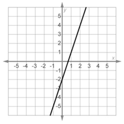 Identify the function shown in this graph. (IMAGE BELOW) A. y = -3x - 2 B. y = 1/3x-example-1