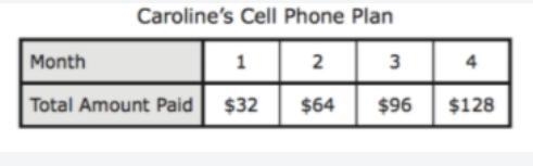 can someone help out ?? question is "The cost of Caroline’s cell phone plan is-example-1