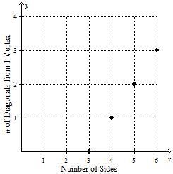 PLS HELP The graphs below shows some properties of regular polygons. When compared-example-2