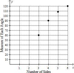 PLS HELP The graphs below shows some properties of regular polygons. When compared-example-3