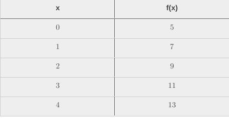 Help please (mhanifa) answer the 3 questions based on the table. 1.What is the y intercept-example-1