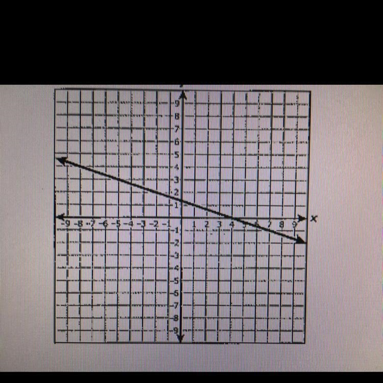 Which equation below best describes the line on the graph below? a 2x+6y=8 b 2x-6y-example-1