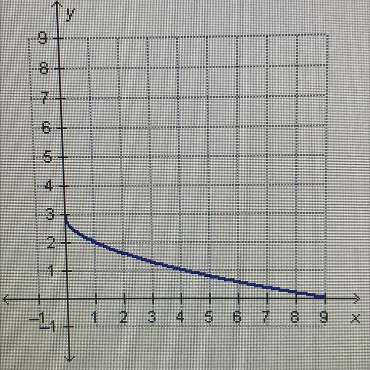 Which is the best description for the graph below? y 000 N 6 5 4. 3 2 ...1 -1 1 2. 34 5 6 7 8 9 x-example-1