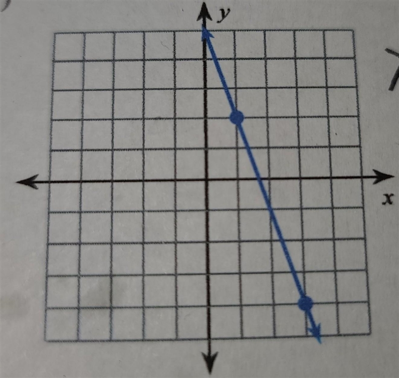 The slope of the line ​-example-1