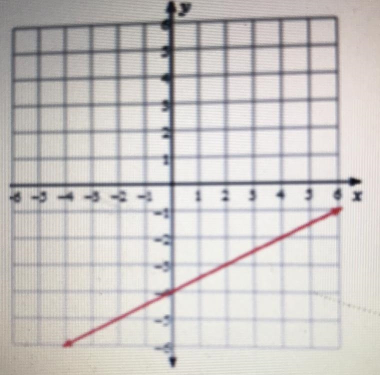 * 6. Determine the Rate of Change in the graph below.-example-1