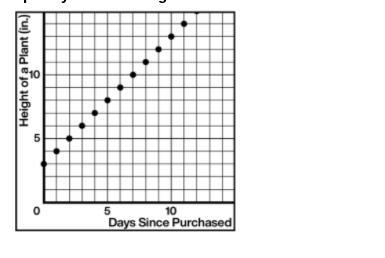 Does the following graph represent a proportional or non-proportional relationship-example-1