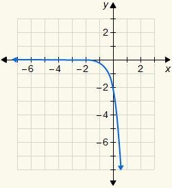 6. Which is the graph of the exponential function y = 2(6)x?-example-1