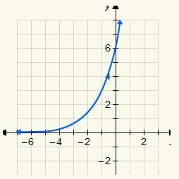 6. Which is the graph of the exponential function y = 2(6)x?-example-2