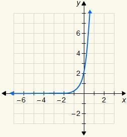 6. Which is the graph of the exponential function y = 2(6)x?-example-3