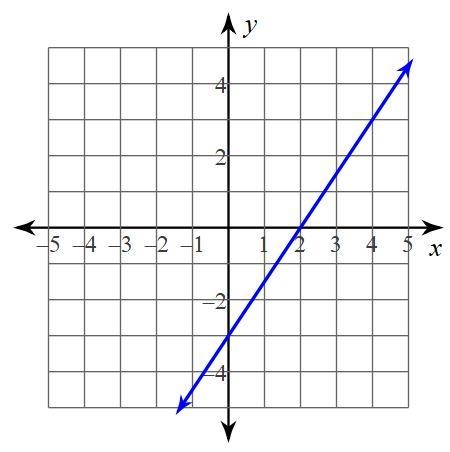 Write the equation of the line below in slope-intercept form.-example-1