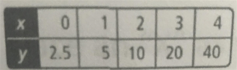 Does the data suggest a linear, quadratic, or exponential model?-example-1