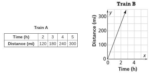 Two trains are traveling at a constant rate. Which train has the greater speed?-example-2