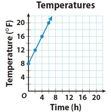 What is the y-intercept? (0, 8) (8, 0) 2/1 4/1-example-1