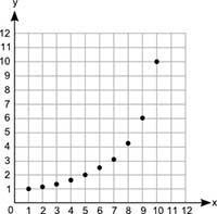 What type of association does the graph show between x and y? A graph shows scale-example-1