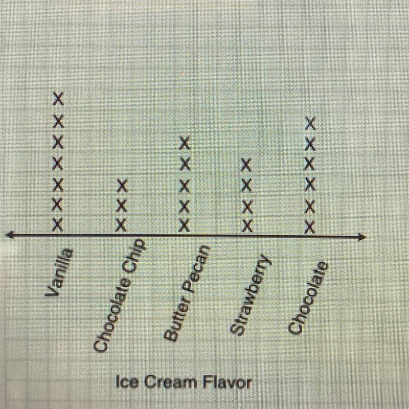 A group of 25 students were asked to share their favorite Ice-cream flavor. The results-example-1