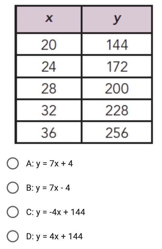 Write the linear equation for this table.-example-1