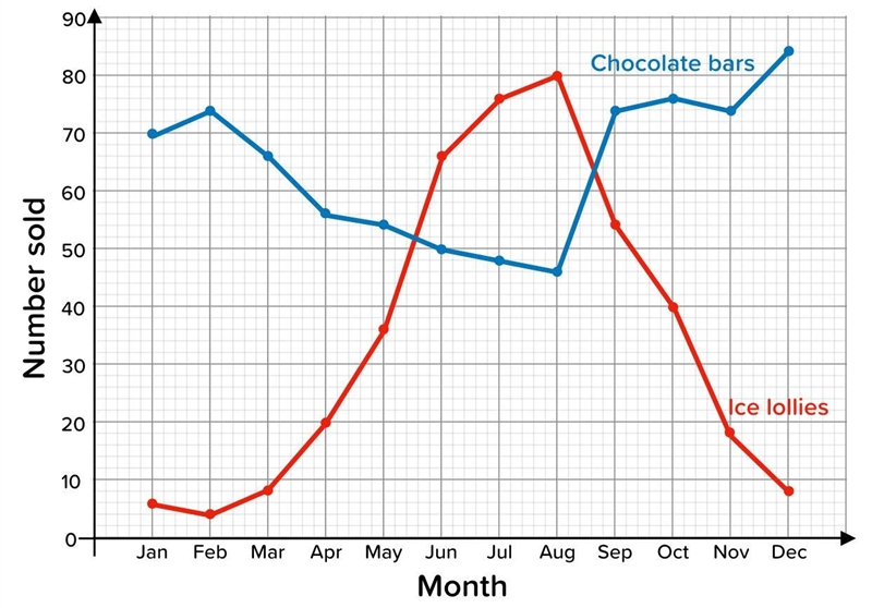 The line graph below shows the number of chocolate bars and ice lollies sold at a-example-1