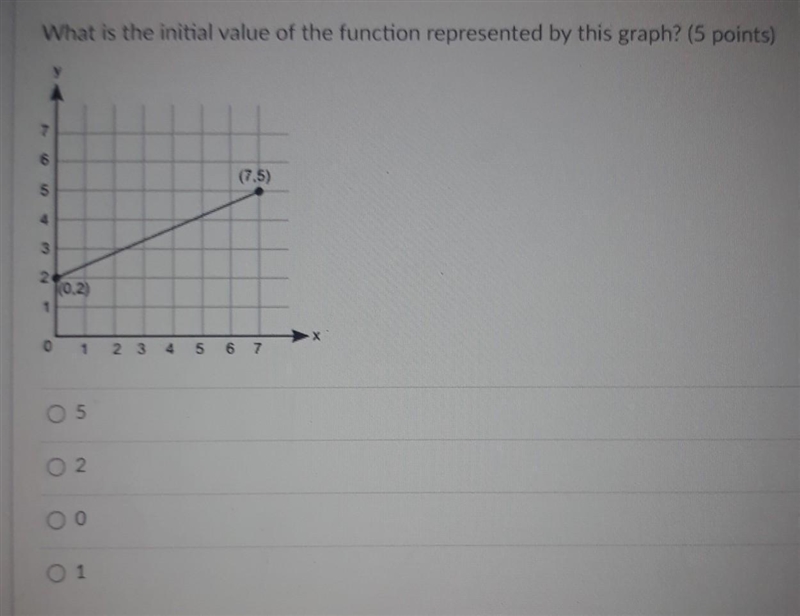 What is the initial value of the function represented by this graph? ~ 5 ~ 2 ~ 0 ~ 1​-example-1