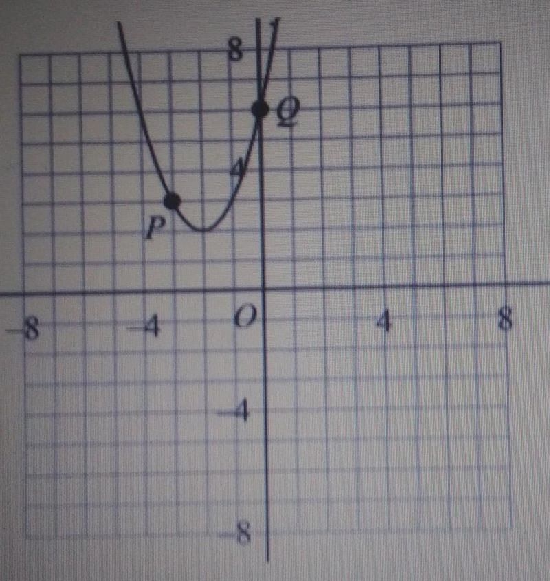 Find the Y intercept of the following quadratic function.​-example-1