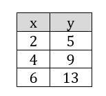 Which equation and statement below correctly explains why the table is a function-example-1