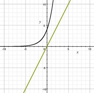 The graph represents the number of bike paths planned for the cities of Nashville-example-1