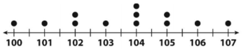 Answer the questions about the dot and box plot. a. What was the median high temperature-example-1