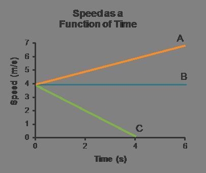 Use the graph of speed versus time to answer the questions about acceleration. Which-example-1