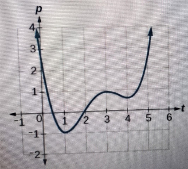 Fill in the blank: The function is _________ over the interval [3,1]. A. increasing-example-1