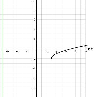 Is this a function or not explain?-example-1