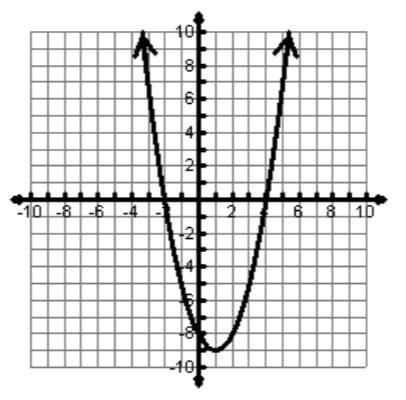 Solutions when y = 0 are the same as The graph below has__ solutions when y = 0 The-example-1