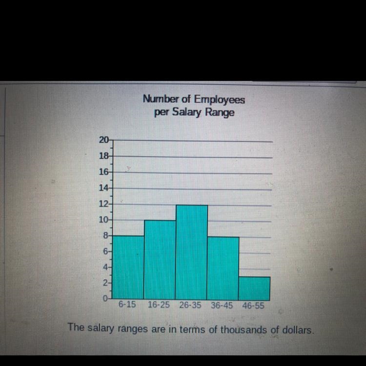 The histogram shows the number of part time and full time employees in each salary-example-1