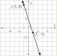 What is the equation of this line in slope-intercept form? A). y = 3x + 2 B). y=−13x-example-1