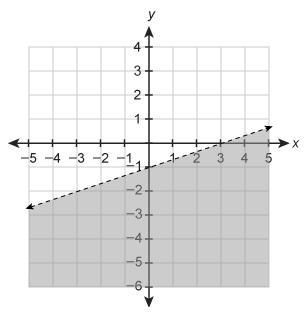 Which inequality represents this graph? A) y ≤ 1/3x - 1 B) y > 1/3x - 1 C) y ≥ 1/3x-example-1