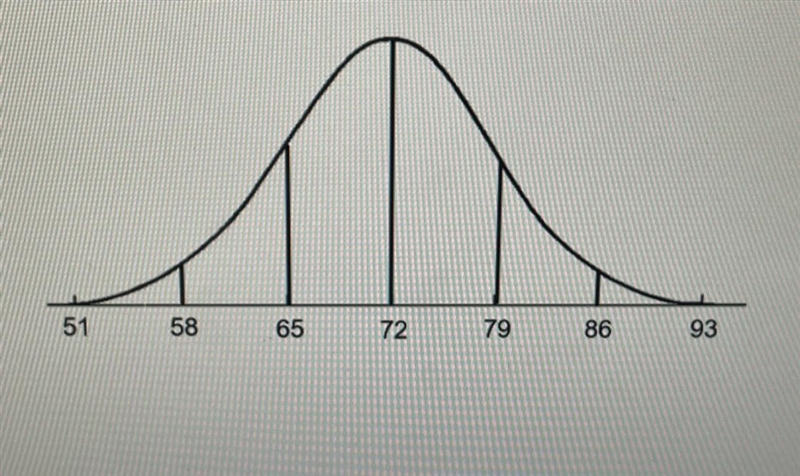 On a recent Summative Assessment, the mean score for the Algebra 1 class was 72 and-example-1