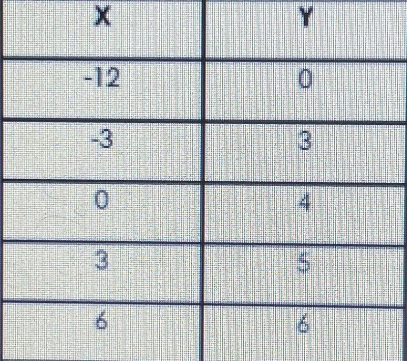 PLEASE HELP!! Write the equation on the line that matches the table.-example-1