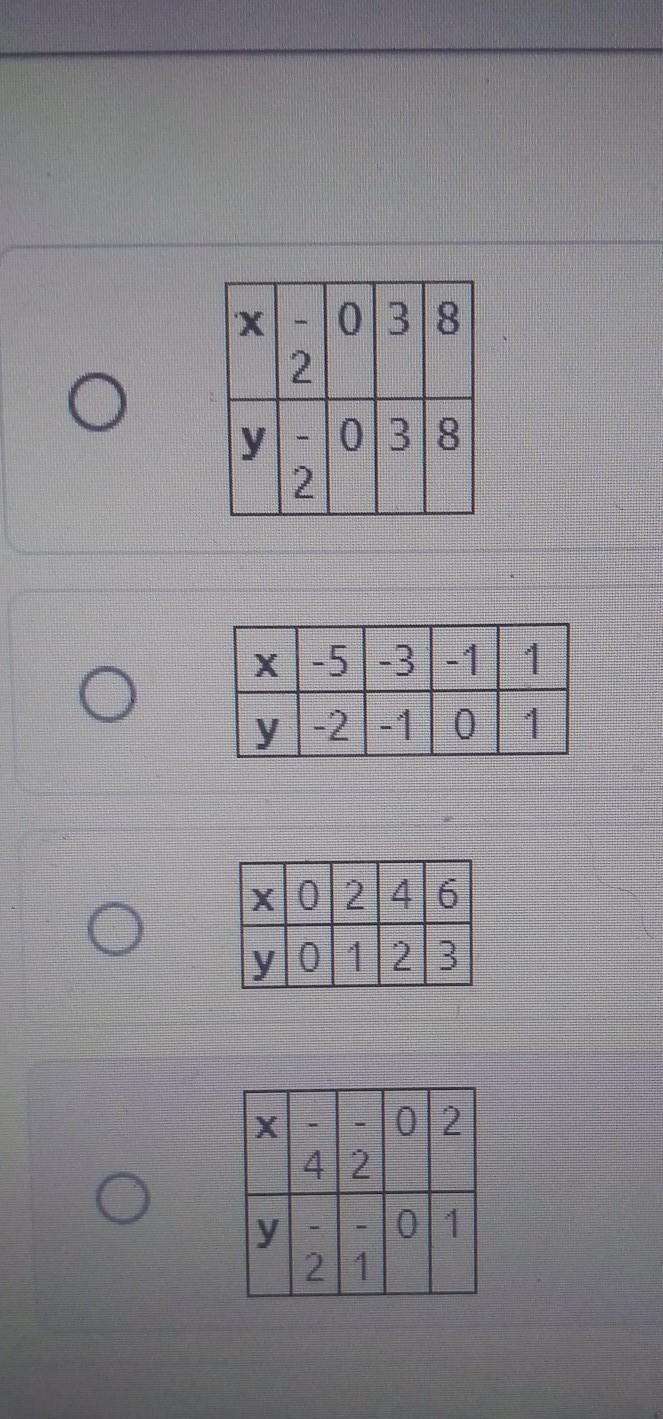 1. Which table below represents a function that is not proportional? ​-example-1