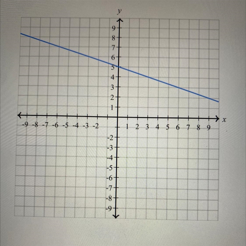 Find the equation of the line. Use exact numbers. y = __x+__-example-1