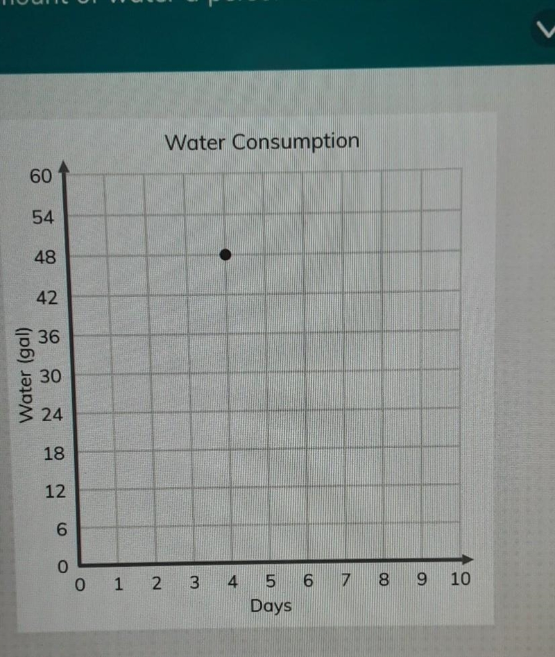 Mr. Murphy's Megan graph to show his class the amount of water person consumes from-example-1