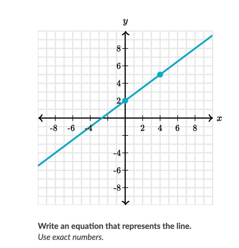 Write an equation that represents the line. Use exact numbers.-example-1