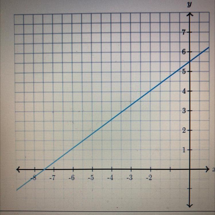 Determine the intercepts of the line x-intercept-example-1