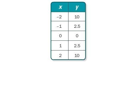 9. Graph the data in the table. Which kind of function best models the data? Write-example-1