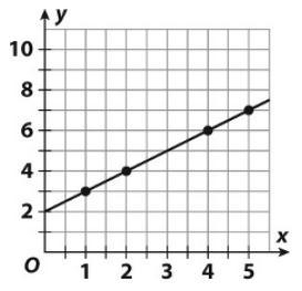 What equation does this graph show?-example-1