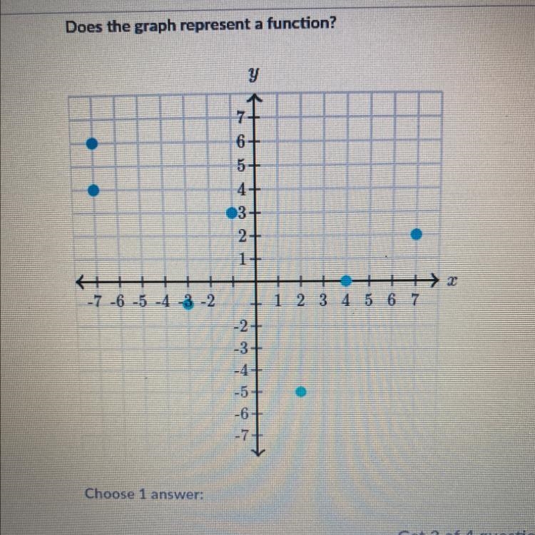 Does the graph represent a function? yea or no-example-1